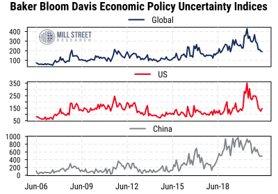 https://www.millstreetresearch.com/blogcharts/Global US China Policy Uncertainty Indices.png